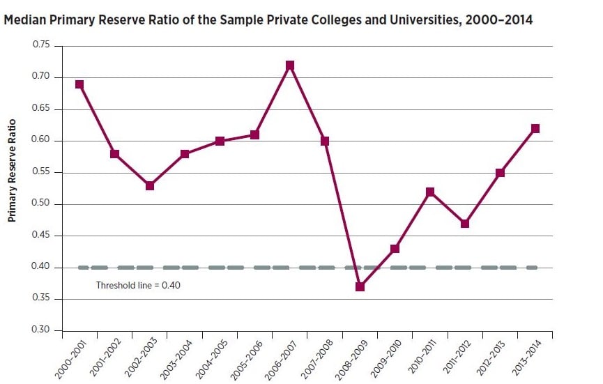 Line graph: Median Primary Reserve Ratio of the Sample Private Colleges and Universities, 2000-2014. Graph starts with 2000-01 fiscal year with median primary reserve ratio near 0.70. It drops below 0.55 in 2002-03 before rising above 0.70 in 2006-07. The low is 0.37 in 2008-09, rebounding above 0.6 in 2013-14.